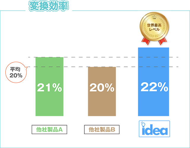単結晶の変換効率の比較イメージ